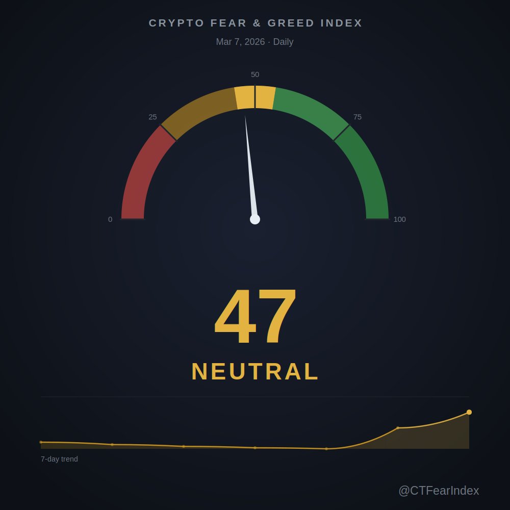 CTFearIndex's tweet photo. Crypto Fear &amp; Greed: 47 — Neutral https://t.co/3usRQipbmT