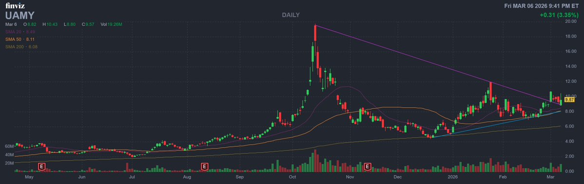 $UAMY Daily

Peekaboo