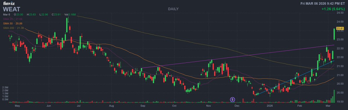 $WEAT Daily

Absolute monster