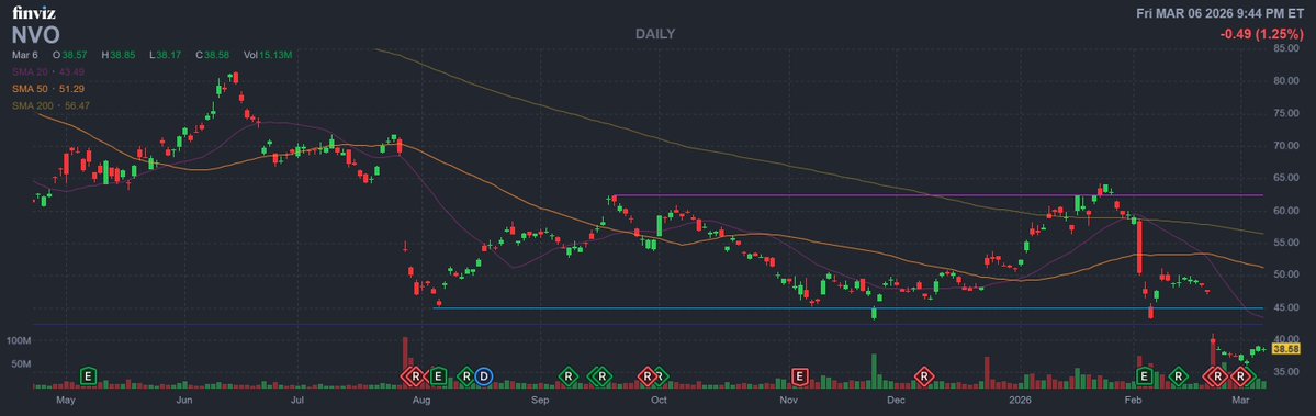 $NVO Daily

Let's see if the AH news on $HIM and Novo can reignite some construction price action
