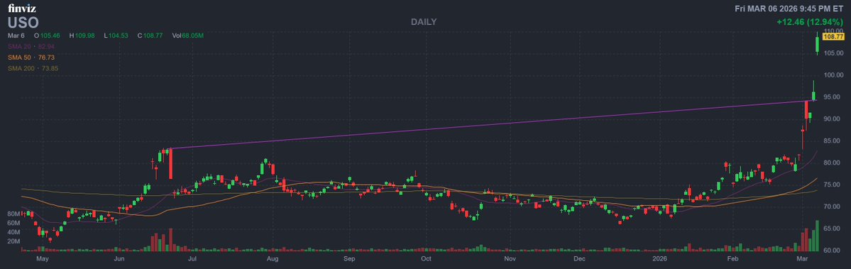 $USO Daily

This will eventually make a great short cc <a href="/Peoplewish/">peoplewish</a>