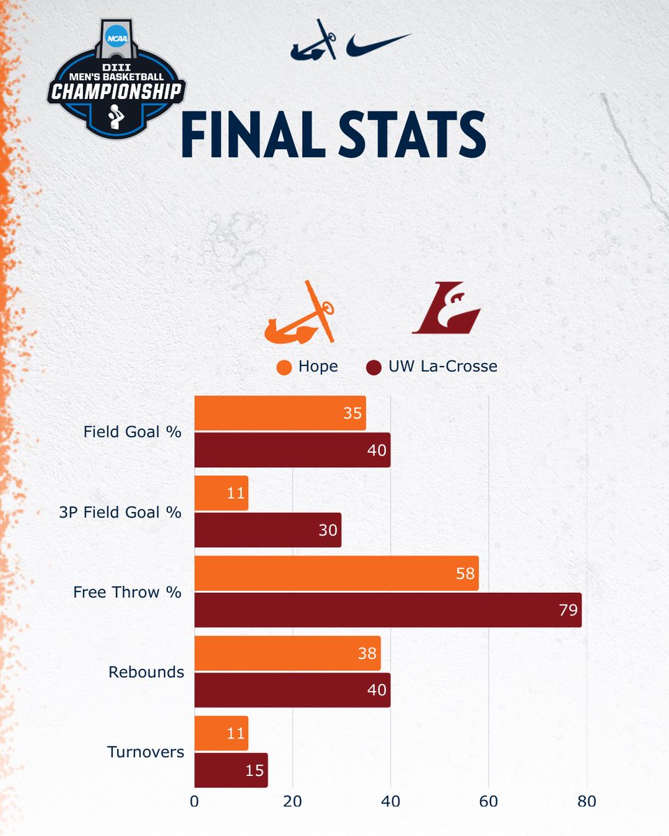 Hope College Men's Basketball tweet media