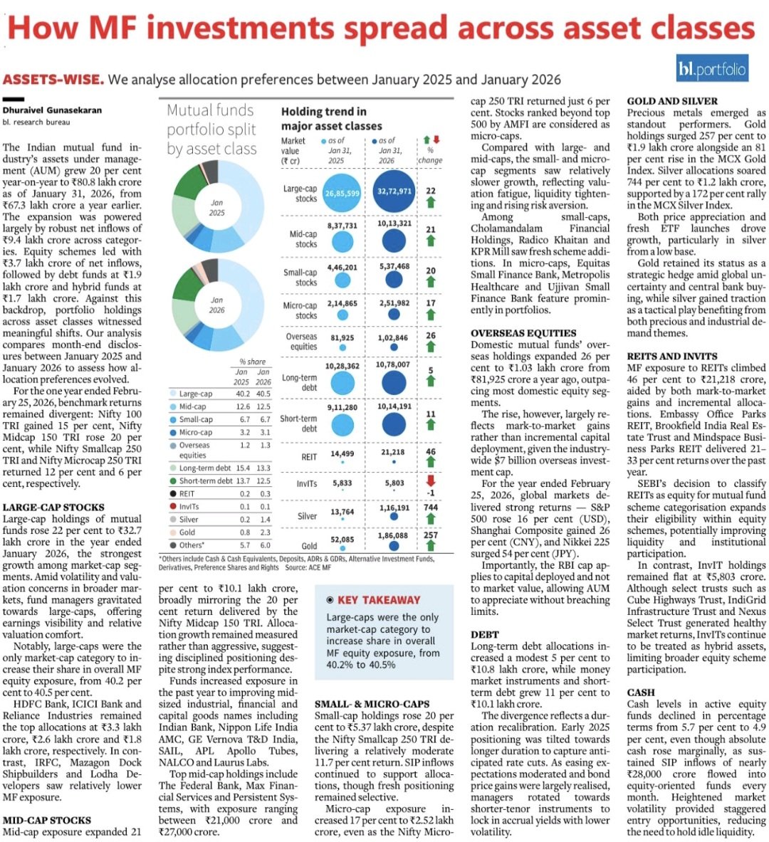 Must read for all #mutualfund investors ~ <a href="/the_hindu/">The Hindu</a>. 
🇮🇳 India's mutual fund AUM is now ~ ₹80.8 lakh Cr (Jan'26), up 20% in just 1 year. Equity funds pulled in ₹3.7 lakh crore, debt ₹1.9 lakh crore, hybrids ₹1.7 lakh crore. Portfolio mix has also shifted. LargeCaps crossed