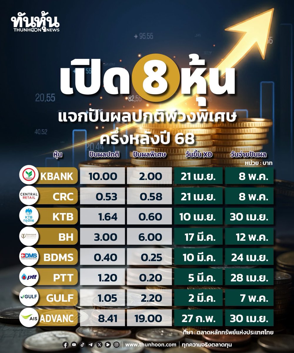 thunhoon1's tweet image. เปิด 8 หุ้นแจกปันผลปกติพ่วงพิเศษ ครึ่งหลังปี 68

อ่านรายละเอียด คลิก thunhoon.com/dividend-speci…

#ปันผลพิเศษ #KBANK #CRC #KTB #BH #BDMS #PTT #GULF #ADVANC #Thunhoon #ทันหุ้น #ทันหุ้นออนไลน์