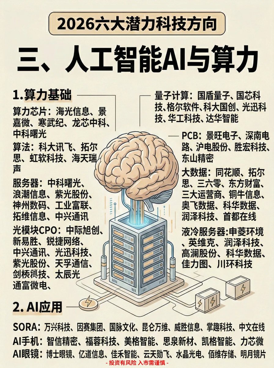 aiwangupiao's tweet photo. 2026 六大潜力科技方向2/1 https://t.co/GcvHitfXkQ