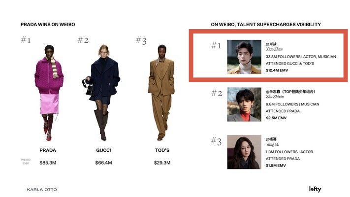 Iing Daily reported about Milan Fashion Week 
“The debut sparked heated discussion online. In China, Gucci's global ambassador #XiaoZhan, the popular Chinese actor and singer, dominated digital attention, seated front row beside Kering CEO Luca de Meo. The hashtag "Gucci main