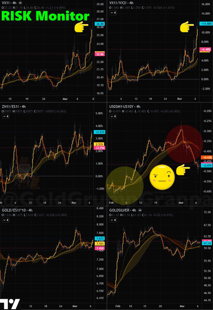 GoldGrumpGranpa's tweet photo. #RiskMonitor showing last weekβs evolution in greater detail, with #VIX futures closing at 26.40 and the term structure steepening sharply.
Did you buy your insurance when it was cheap?π
The most notable quadrant is the 3-month vs 10-year Treasury yield spread, which closed sharply lower after the gap up at the open. You would normally expect the opposite in a #RiskOff spike, but there has been no rush into #Treasuries this time. A very notable deviation from the classic risk-aversion script. π€
They are rushing to sell #TNotes with #VIX up nearly 30% on the weekβ¦ I guess financing that $1.5T in #MilitarySpending wonβt be so easy this time around. π
#Inflation #Iran #War