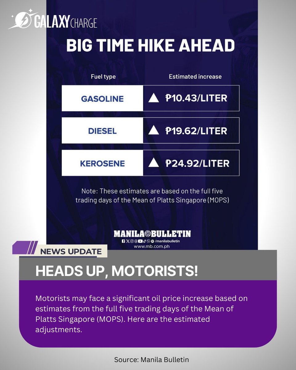 GalaxyCharge_EV's tweet image. 📷📷 Big hike na naman! P10.43 gas, P19.62 diesel—unstoppable! 📷 Ditch the stress, switch to EV today sa Galaxy Charge stations! Mas mura, mas future-proof! 📷📷 #manilafuel #evswitchnow #PlugIntoTheFuture #galaxychargeph #NoMoreHikes

Source: MANILA BULLETIN
