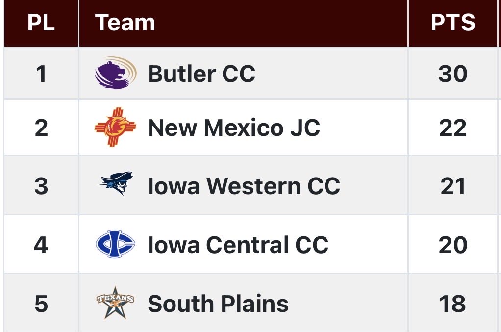 Butler XC & Track tweet media