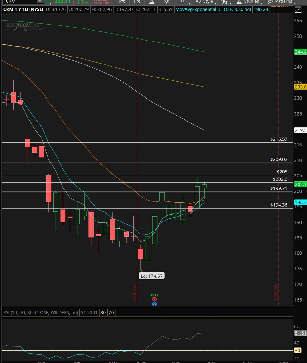 $CRM setting up bullish inside bar -stayed strong as the marked sold off. on long watch above 202.6