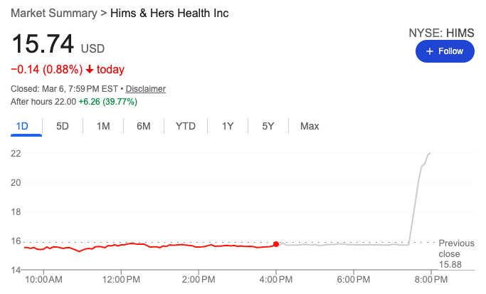 VinnyJoeShow's tweet photo. HIMS up 40% after hours with a 40% short float... 

The retribution will be swift. 

$HIMS #HIMS #LOTR https://t.co/l9orDeuGeL