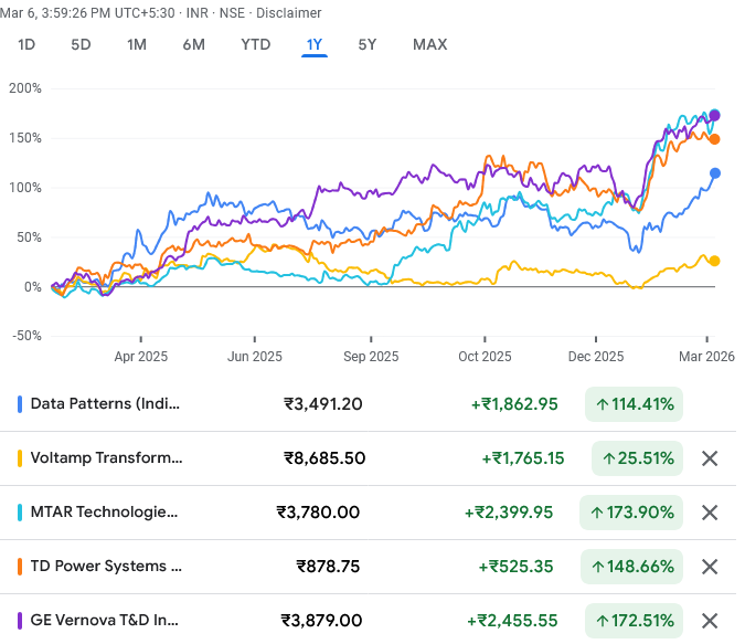 RakJhun's tweet photo. Helios Small Cap Fund AUM is 723 Cr. 75.75% in Smallcaps, 21.35% in Midcaps. Cash 2.9%. Fund is bullish about the Power sector. Voltamp, TD Power &amp; GE Vernova are in top 10 holdings. Data Patterns is debt-free Defence stock (Tejas &amp; Brahmos). MTAR is a proxy for AI &amp; Data Centers https://t.co/CBJrABL0VL