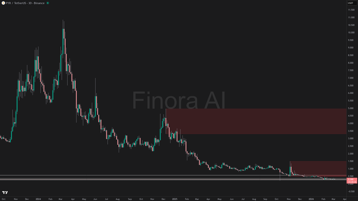 Finora AI - Your Trade Buddy tweet media