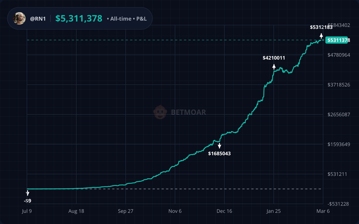 He started with $1k. He now has $5.3M. RN1 is the most profitable ...