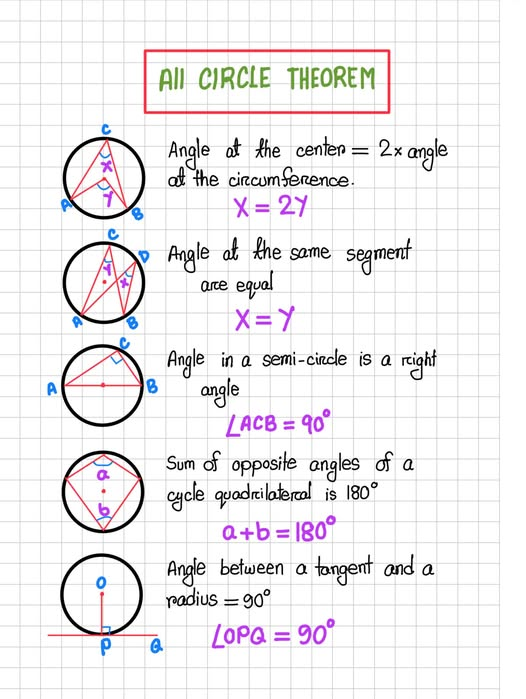 SolvingForZ's tweet photo. All Circle Theorem 🟢🔴🟠 
#maths #geometry #theorem https://t.co/gNdxvbz7UE
