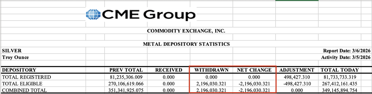 ThatsSoAlpha's tweet photo. COMEX.  A fairly normal day... just a little over 2 million ounces of silver withdrawn.

The problem is that this has become normalized, and outflows are persistent...

CME does not have unlimited silver stock to support millions of ounces being withdrawn daily.

#SILVER $SLV $PSLV $SIVR
