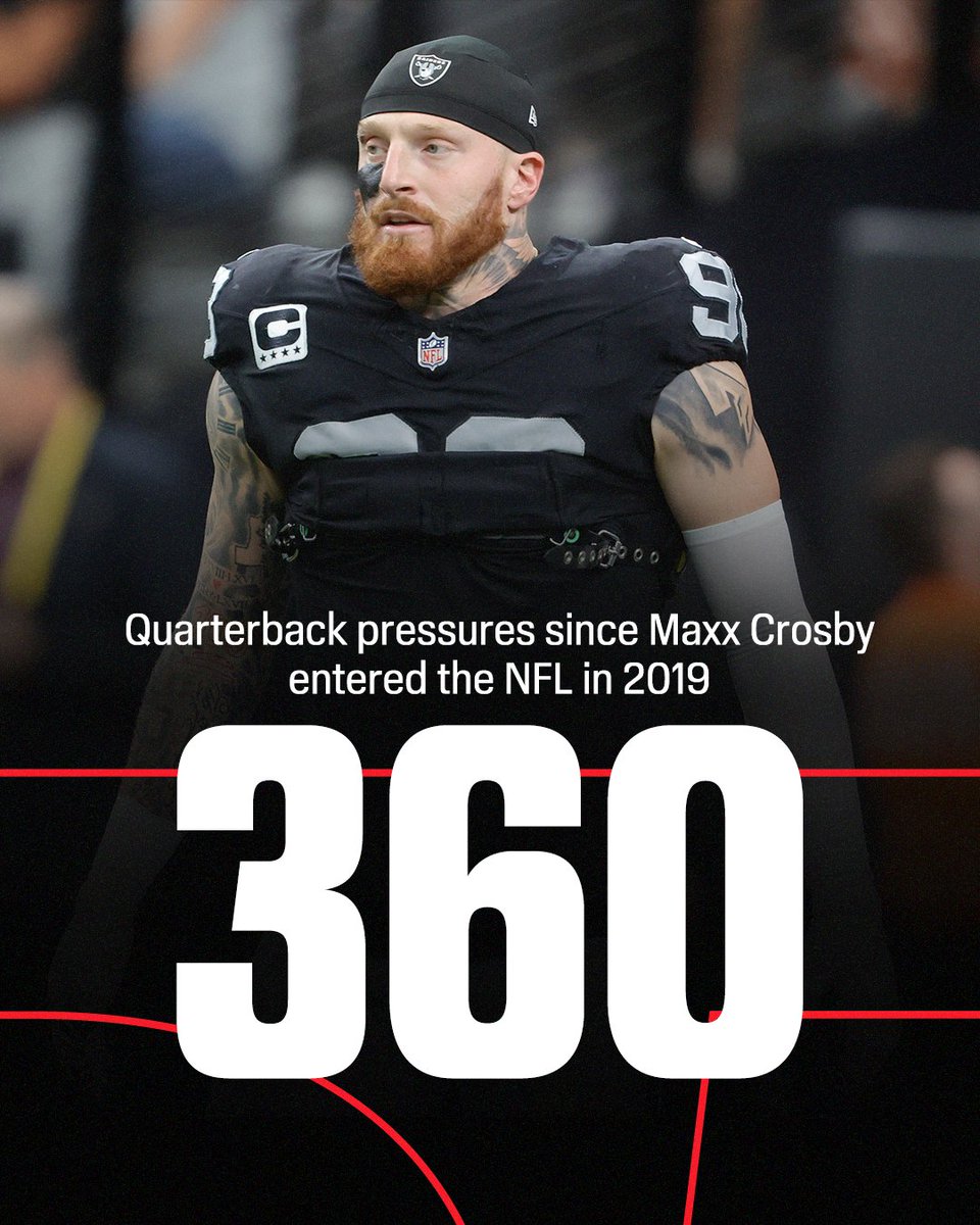 Maxx Crosby is a quarterback's worst nightmare 😳 

Crosby has recorded 360 QB pressures since he entered the NFL in 2019, 29 more than Myles Garrett who is the next closest player.