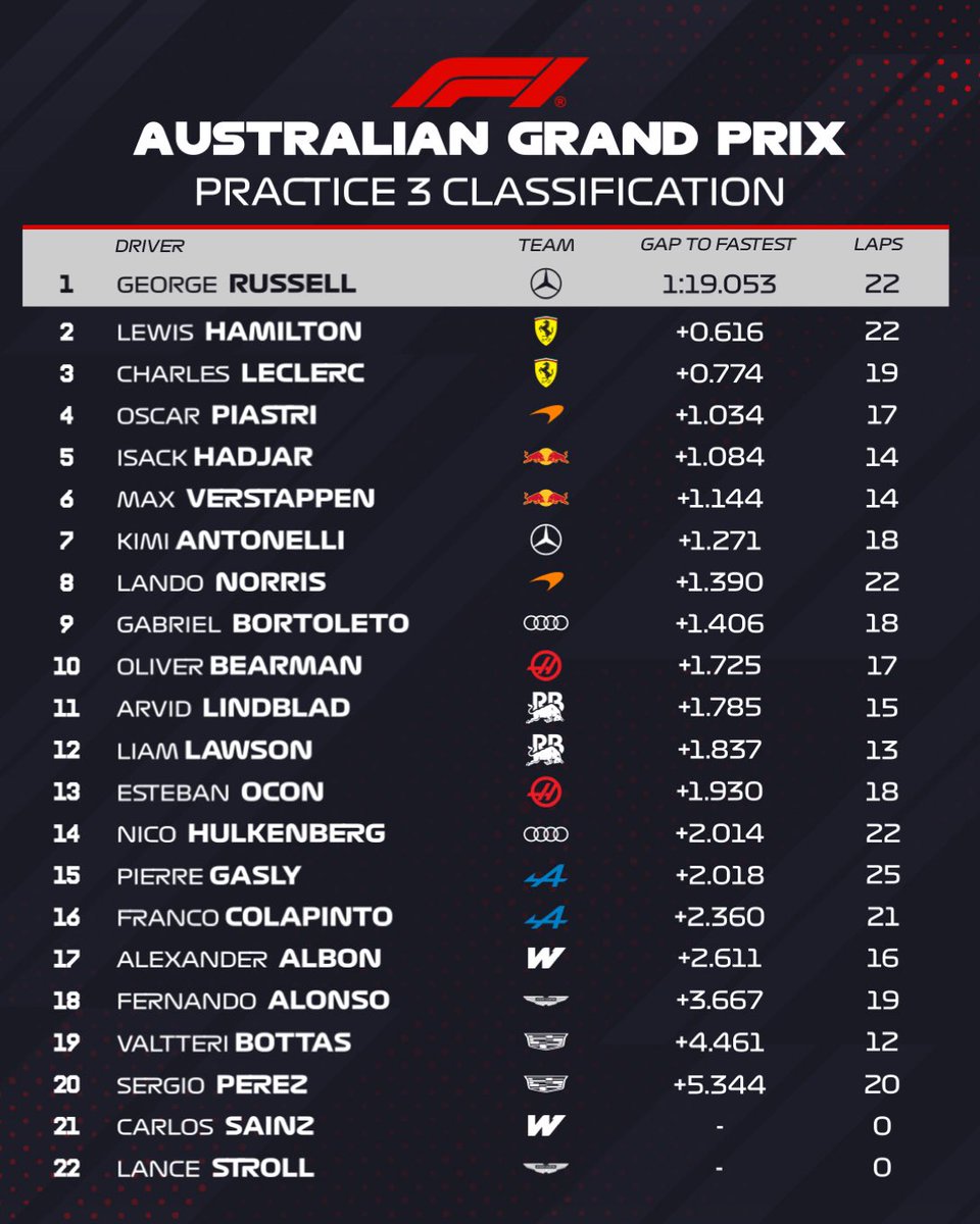 #F1 Resultado completo de FP3 del #AustralianGP