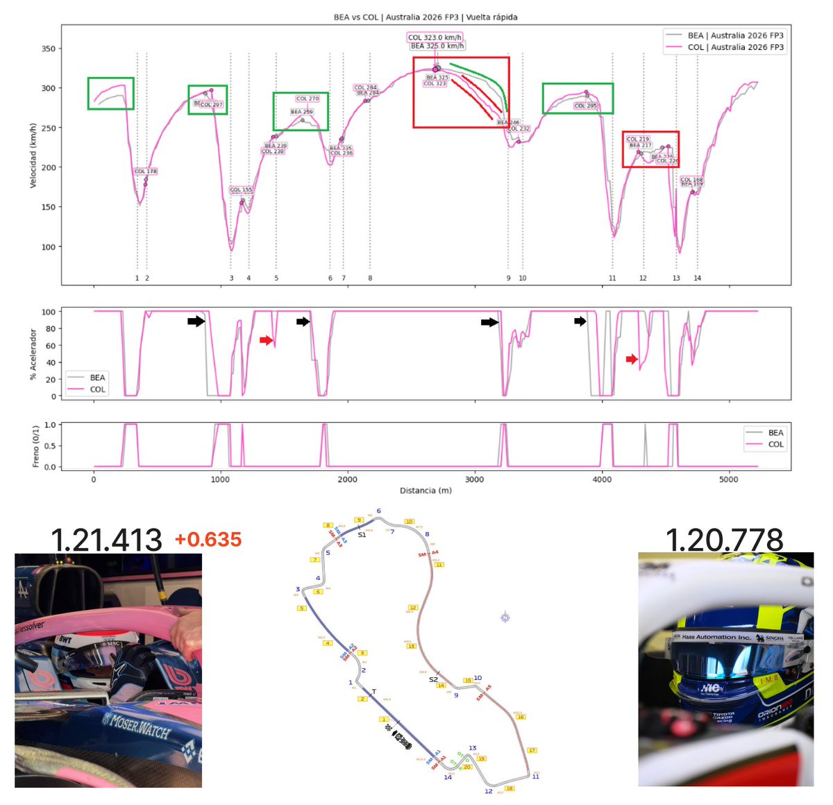 🪫 Alpine mejoró en FP3 pero sigue lejos, comparativa Franco vs. Bearman

🟢 Sector 1: -0.012s
🟡 Sector 2: +0.172s
🔴 Sector 3: +0.475s

Nuevamente la energía marca una diferencia muy grande en el sector 2 y sector 3.

La perdida de velocidad/RPM de Alpine en la zona rápida