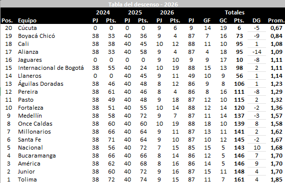 Tabla del descenso tras el juego Deportivo Cali 0, Once Caldas 2.