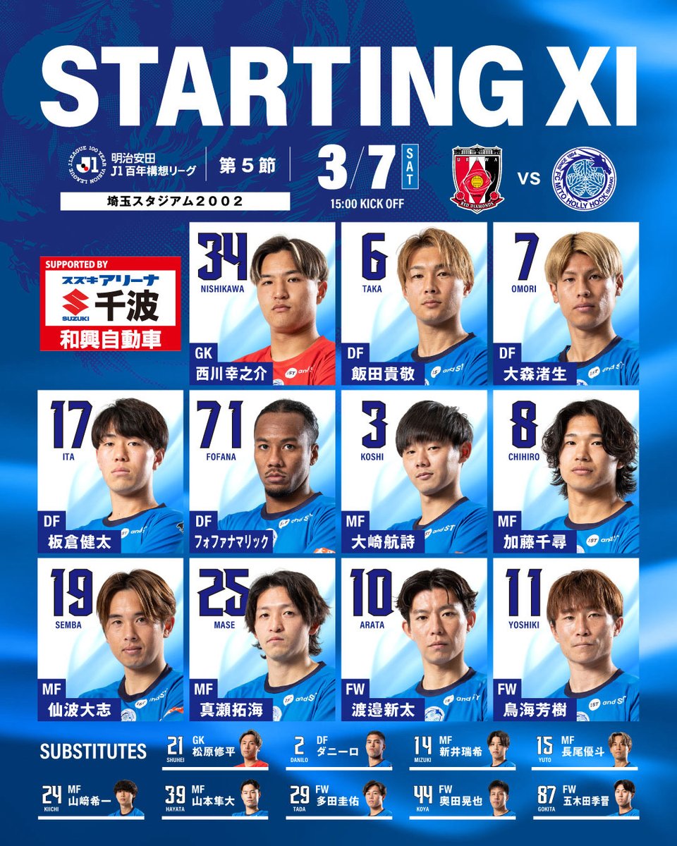 hollyhock_staff's tweet photo. 🔵明治安田Ｊ１百年構想リーグ 第5節🔵
 
🐉STARTING MEMBER🐉
 
🆚#浦和レッズ
⌚3月7日(土)15:00キックオフ

🎥#DAZN 視聴
➡https://t.co/9IkMcVkICJ
#スポーツくじWINNER 購入 #PR
➡https://t.co/hALGedBe9L
#0307浦和戦 #水戸ホーリーホック
#スズキアリーナ千波 #和興自動車 https://t.co/Gi1pOueGqy