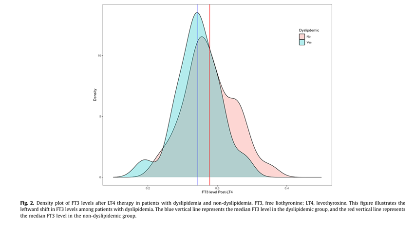 Lower Serum Triiodothyronine Levels Constitute an Independent Risk Factor for Dyslipidemia in Levothyroxin-Treated Patients
* Los niveles bajos de T3L en pacientes tratados con LT4 representan un factor de riesgo independiente de #dislipidemia, incluso con niveles normales de TSH