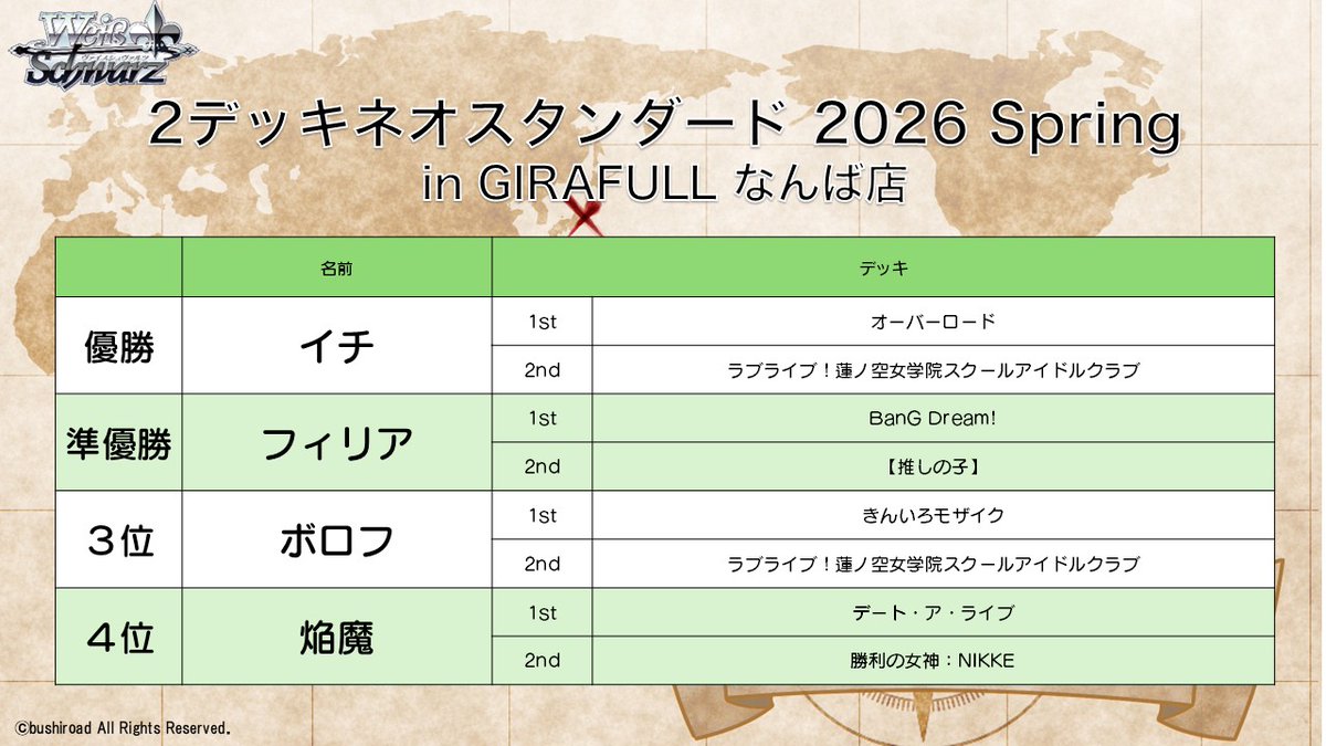 「2デッキネオスタンダード 2026 Spring in GIRAFULL なんば店」の最終結果です！

参加された皆様お疲れ様でした！
デッキレシピは3月21日(土)開催のBCF2026名古屋終了後に公式HPにて公開いたします！

次回は3月14日(土)「2デッキネオスタンダード 2026 Spring in