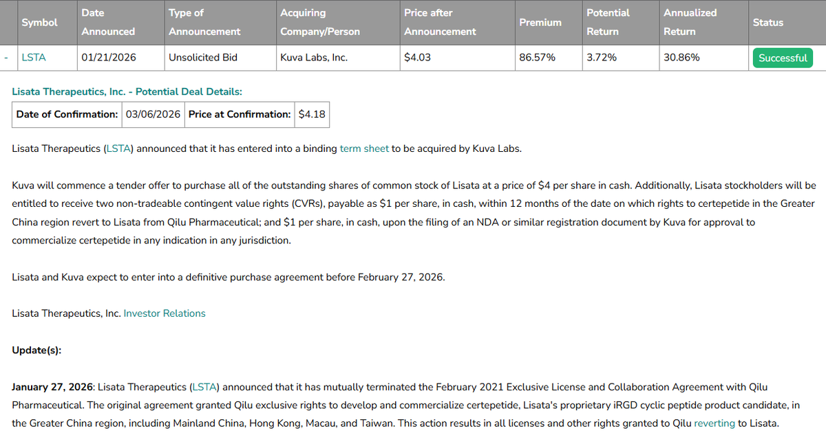 InsideArbitrage's tweet photo. Kuva Labs to Acquire Lisata Therapeutics $LSTA in a $21.38 Million Deal -
🧬Kuva will commence a tender offer to acquire all the issued and outstanding shares of common stock of Lisata for $5 per share in cash plus one contingent value right (CVR) per share.
🧬The CVR entitles the holders to receive an additional cash payment of $1 per share.
🧬The cash consideration represents a 19.62% premium from the stock’s last close.
🧬The deal is expected to close in the second quarter of 2026.

In January, Lisata had entered a binding term sheet to be acquired by Kuva Labs. The stock was trading at $2.16 when Kuva had offered $4 per share in cash plus two CVRs of $1 per share each.

For more details regarding this M&A, click on the link below:
https://t.co/kZ3idsQzsE