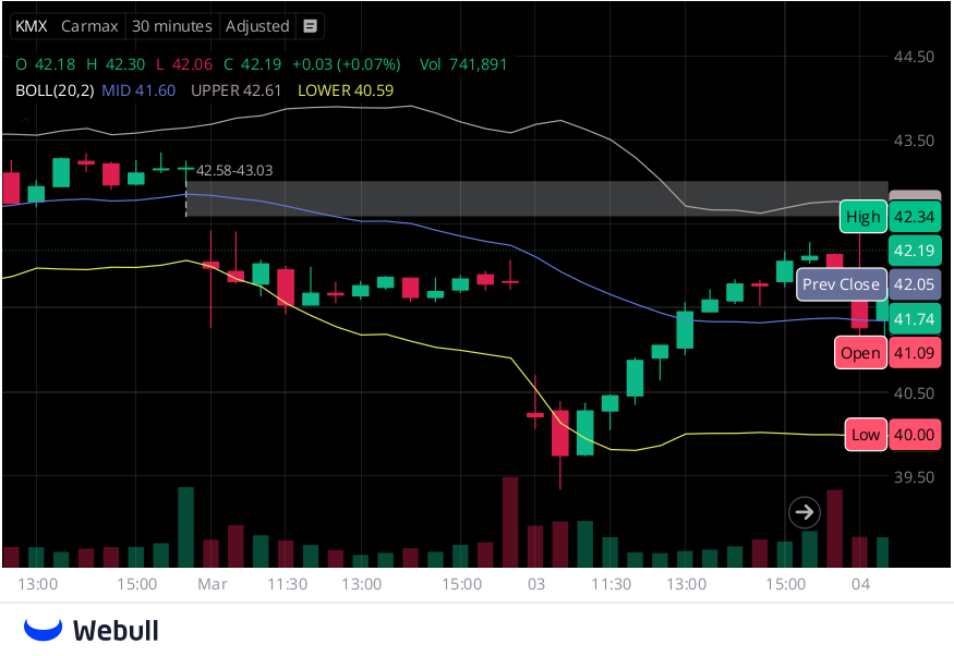 everythangfree's tweet image. $KMX approaches next week with used‑car demand showing signs of stabilization. Pricing trends and consumer credit conditions will likely influence the next move. #KMX #Autos