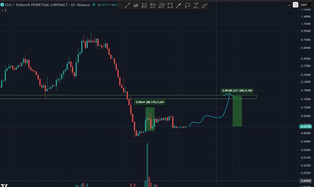 Bobholthaus1's tweet image. Last time #CLO + 50%, today Timing to pump #CLO again dont miss it
Join our telegram community.
Click below ⬇️ 
t.me/+35ZiJ90aUo04M…