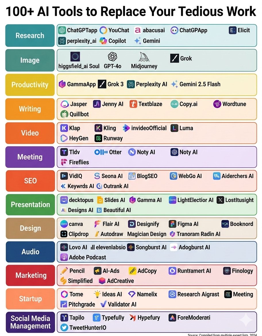 educlimax_tech's tweet photo. 100+ AI Tools to Replace Your Tedious Work:

1. Research

ChatGPTapp
YouChat
abacusai
perplexity_ai
Copilot
Gemini

2. Image

higgsfield_ai Soul
GPT-4o
Midjourney
Grok

3. Productivity

GammaApp
Grok 3
Perplexity AI
Gemini 2.5 Flash

4. Writing
Jasper
Jenny AI
Textblaze
Quillbot https://t.co/8QoOUtkVfo