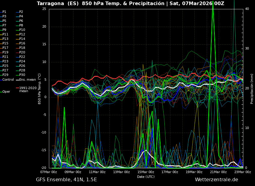 fmrjt's tweet photo. #Meteograma GFS sortida 00Z 7/3/26 per a
#Tarragona 
#Lleida 
#Girona 
#Barcelona 

https://t.co/p03vzQkk34   

#meteo #prediccio #pluges final #hivern mogut !!!

Comença el #SSW a fer de les seves ?????????????
https://t.co/CVH0yNUL3j
 
Nevarà a #muntanyes #CampdeTarragona ??? https://t.co/NWmu0oQwej