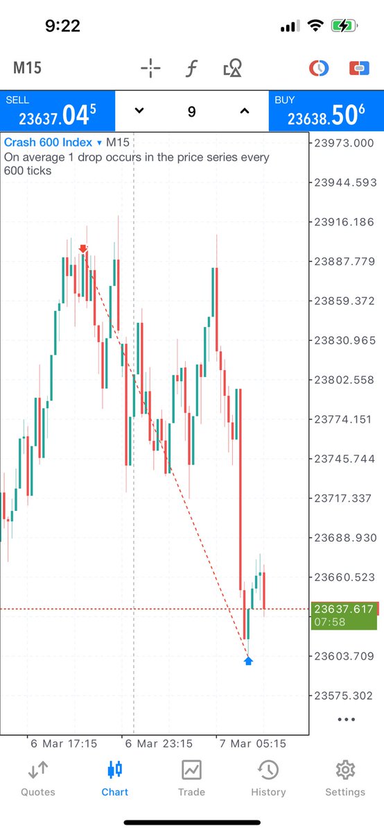 RealJXTrades's tweet photo. Nailed that short on Crash600 …….. dropped like a stone to liquidity zones, 1:3.3 RR paid off big!

Why synthetic trading ? Its all about that 24/7 action….. No news Drama, less worries about if the war in Iran, Israel will destabilize the market. Just Pure spikes. https://t.co/Si0tLrbXAl
