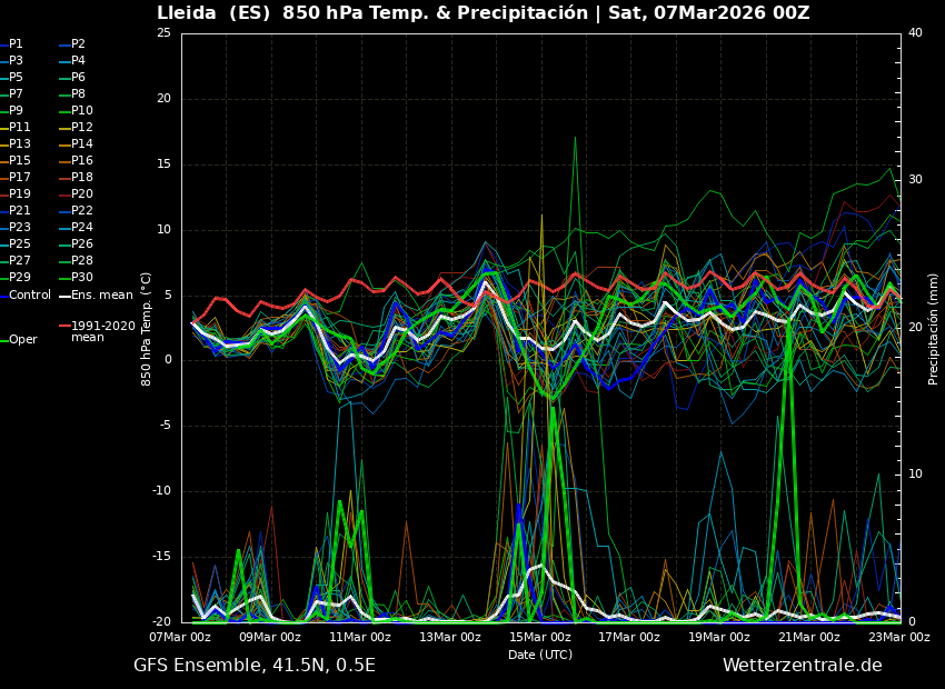 fmrjt's tweet photo. #Meteograma GFS sortida 00Z 7/3/26 per a
#Tarragona 
#Lleida 
#Girona 
#Barcelona 

https://t.co/p03vzQkk34   

#meteo #prediccio #pluges final #hivern mogut !!!

Comença el #SSW a fer de les seves ?????????????
https://t.co/CVH0yNUL3j
 
Nevarà a #muntanyes #CampdeTarragona ??? https://t.co/NWmu0oQwej