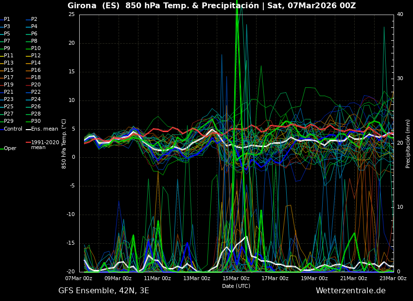 fmrjt's tweet photo. #Meteograma GFS sortida 00Z 7/3/26 per a
#Tarragona 
#Lleida 
#Girona 
#Barcelona 

https://t.co/p03vzQkk34   

#meteo #prediccio #pluges final #hivern mogut !!!

Comença el #SSW a fer de les seves ?????????????
https://t.co/CVH0yNUL3j
 
Nevarà a #muntanyes #CampdeTarragona ??? https://t.co/NWmu0oQwej