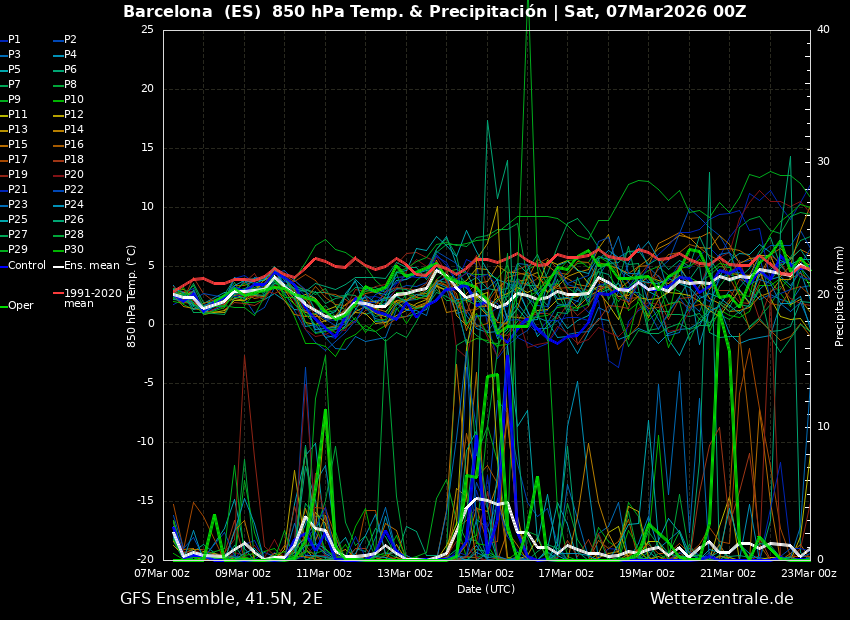 fmrjt's tweet photo. #Meteograma GFS sortida 00Z 7/3/26 per a
#Tarragona 
#Lleida 
#Girona 
#Barcelona 

https://t.co/p03vzQkk34   

#meteo #prediccio #pluges final #hivern mogut !!!

Comença el #SSW a fer de les seves ?????????????
https://t.co/CVH0yNUL3j
 
Nevarà a #muntanyes #CampdeTarragona ??? https://t.co/NWmu0oQwej