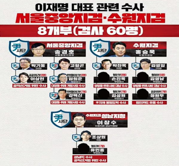 goldenbell1008's tweet photo. 이놈들이 이재명대통령을 허위 정치기소로
죽이려했던 특수부 검사들이다.
반드시 국정조사와 상설특검으로 엄중한 형사처벌을
해야한다. https://t.co/pugCIwYB3w