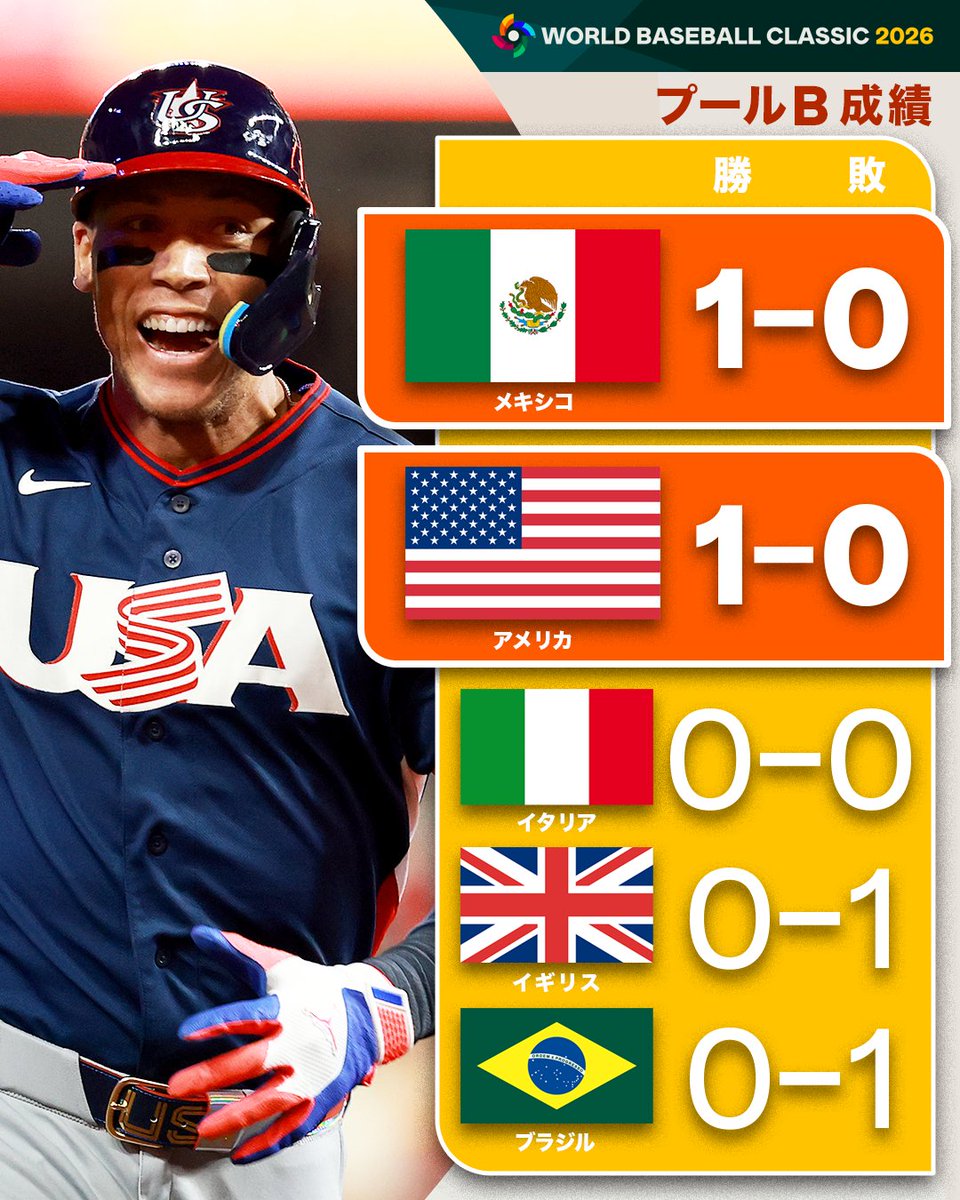 初日の試合を終えて、プールA・B・Dの順位は以下のようになっています