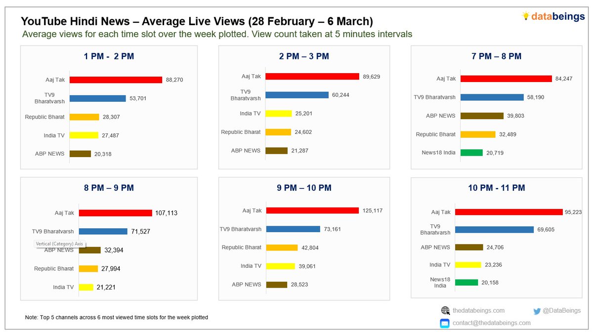 DataBeings's tweet image. 𝗛𝗶𝗻𝗱𝗶 𝗡𝗲𝘄𝘀 𝗟𝗶𝘃𝗲 𝗩𝗶𝗲𝘄𝘀 – 𝗪𝗲𝗲𝗸 𝟭𝟬
@aajtak led across all top six slots. @TV9Bharatvarsh second across all top six slots. #HindiNews #LiveFeed