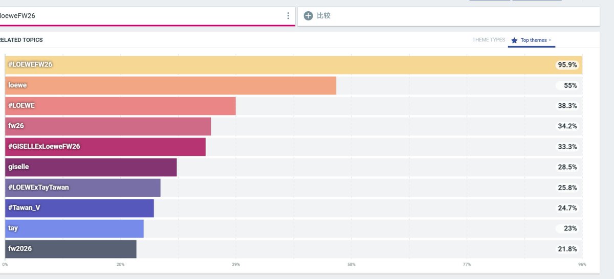 GISELLE_protein's tweet photo. 260307 14:00 CST 
Paris Fashion Week Loewe FW26 Show Word Cloud 1 Day data:
Hashtags Rank:
#GISELLExLoeweFW26 ranked TOP 1 among all LOEWE show-related artist.
Top Theme Rank:
GISELLExLoeweFW26 and Giselle both ranks TOP 2
#aespa #æspa #에스파 
#GISELLE #지젤 #ジゼル https://t.co/FyOn8dGp2u