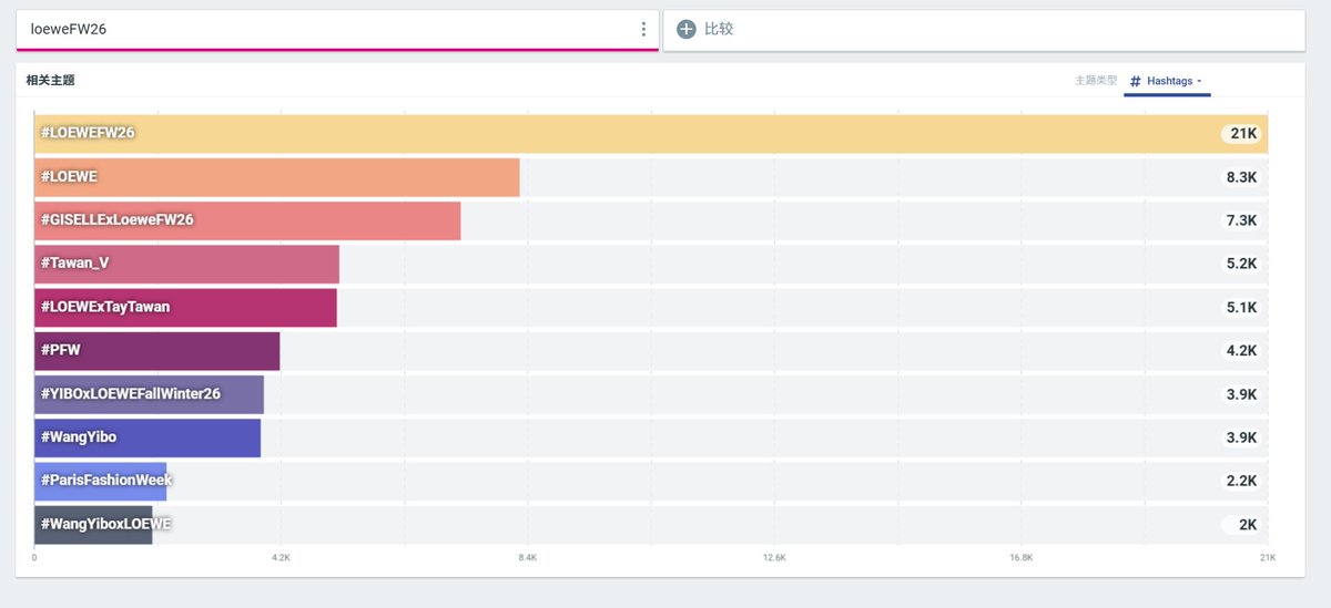 GISELLE_protein's tweet photo. 260307 14:00 CST 
Paris Fashion Week Loewe FW26 Show Word Cloud 1 Day data:
Hashtags Rank:
#GISELLExLoeweFW26 ranked TOP 1 among all LOEWE show-related artist.
Top Theme Rank:
GISELLExLoeweFW26 and Giselle both ranks TOP 2
#aespa #æspa #에스파 
#GISELLE #지젤 #ジゼル https://t.co/FyOn8dGp2u