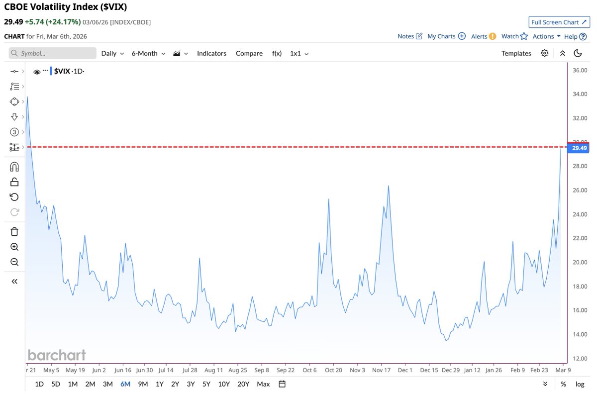 Barchart's tweet photo. CBOE Volatility Index $VIX closes at highest level in 11 months 😱👀🫂 https://t.co/TaRdi5ynbF