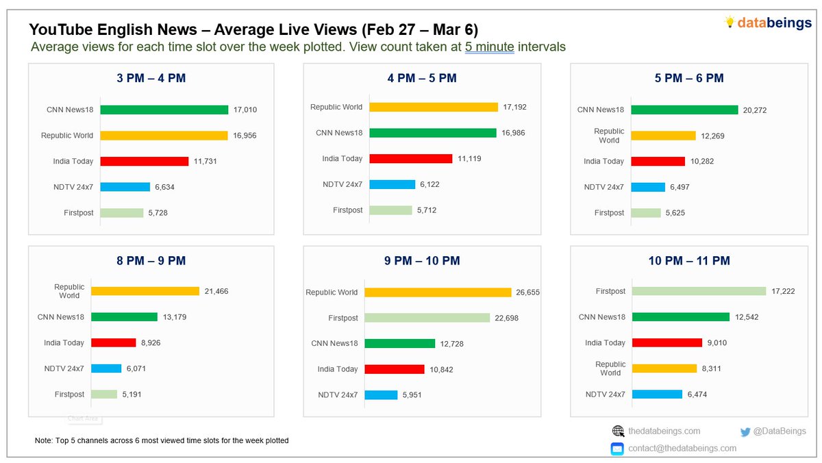 DataBeings's tweet image. 𝗘𝗻𝗴𝗹𝗶𝘀𝗵 𝗡𝗲𝘄𝘀 𝗟𝗶𝘃𝗲 𝗩𝗶𝗲𝘄𝘀 – 𝗪𝗲𝗲𝗸 𝟭𝟬
@republic led across 3 slots, followed by @CNNnews18 in 2 slots and @firstpost in 1 slot. #EnglishNews #LiveFeed