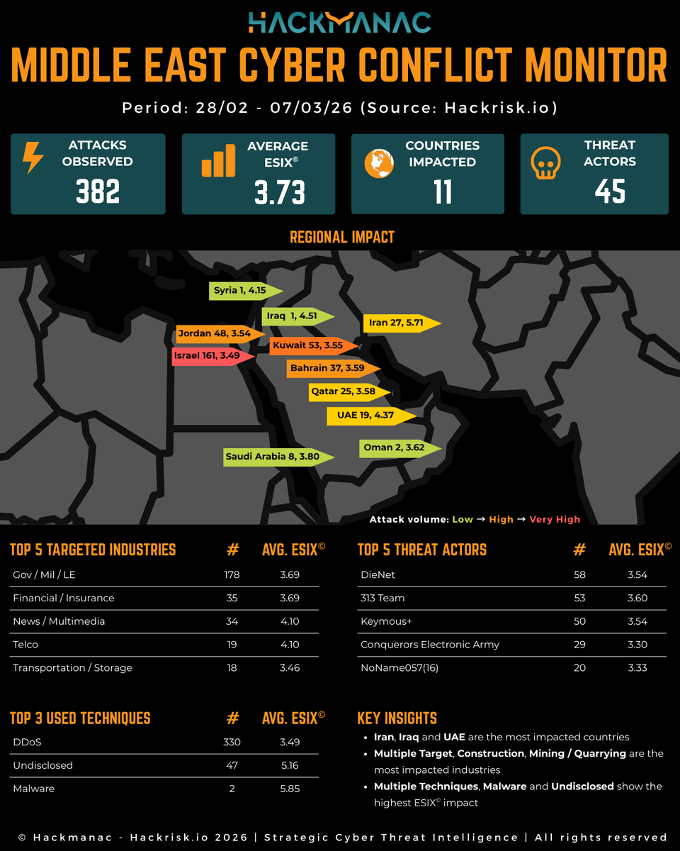 For the past seven days we have been closely monitoring the cyber dimension of the ongoing tensions in the Middle East.

Today we are introducing a new weekly intelligence snapshot: the 𝐇𝐚𝐜𝐤𝐦𝐚𝐧𝐚𝐜 𝐌𝐢𝐝𝐝𝐥𝐞 𝐄𝐚𝐬𝐭 𝐂𝐲𝐛𝐞𝐫 𝐂𝐨𝐧𝐟𝐥𝐢𝐜𝐭 𝐌𝐨𝐧𝐢𝐭𝐨𝐫.

The goal