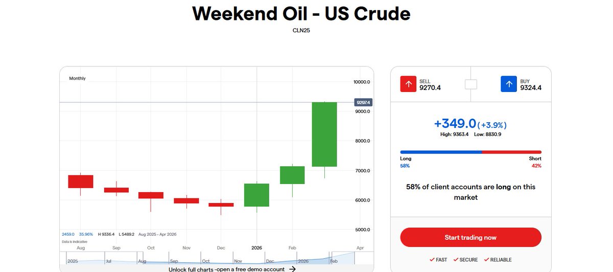 honzacern1's tweet photo. UP UP UP !!!
You will love it. MOPGA - Make Oil Prices Great Again.
#TheRestWillFollow
#GotSilver https://t.co/gdXFTiSxVP