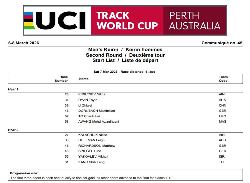 First round men's keirin at Perth went broadly as expected. Early finishes for Nulens and Szalontay, relegated in reps, and a double DNF for Ichida &amp; Pettersen.

Semi final startlists are in: the second one looks super spicy.