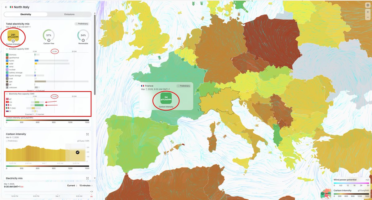 #nucleare
GOOD MORNING ITALIA!
Ore 9:30, Nord Italia ha come prima fonte il gas, seconda fonte import da 🇫🇷, terza da🇨🇭, quarta l'idro (grazie Alpi), eolico assente... ovviamente, solare ancora a nanna, è un gggiovane Gen Z che si alza tardi🤡
Ovviamente import in gran parte⚛️😜
