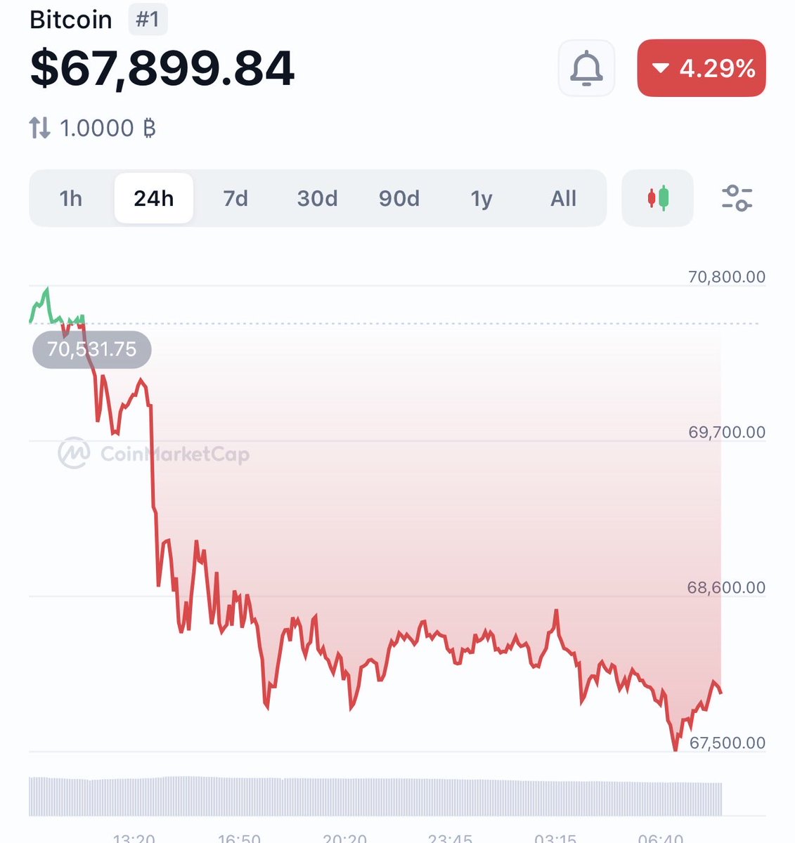 I TOLD YOU IT WAS A FAKE PUMP Bitcoin has crashed overnight back to the ...