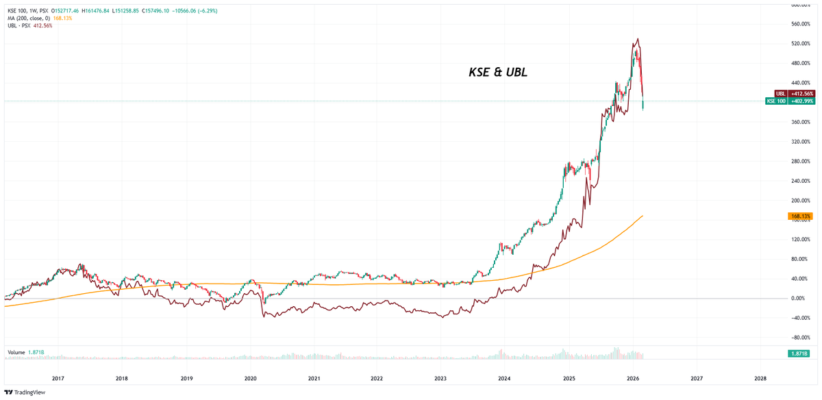 Nasir_dar101's tweet image. UBL  with the heighest WTG is kse100 (7.6), and still over 1 Trillion Rs market Cap, (yes still).
Dividend yield is round 8-9% way way low for a major bank in Pakistan., Book value Round 200 Rs.
will go on same direction but ubl won,t fall or rise 2x 3x of the market.
#UBL