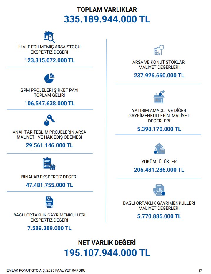 #EKGYO son dönemde zirvesinden %23'lük düşüş yaptı ve piyasa değeri 79,6 milyar TL'ye geriledi.

Şirketin 2024 yıl sonunda 138,1 milyar TL olan net aktif değeri %41,2'lik artışla 2025 yılında 195,1 milyar TL'ye yükseldi. Bu da enflasyonun üzerinde bir büyümeye işaret ediyor.
